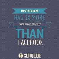 Instagram génère 3x plus d'engagement que Facebook